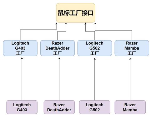 趣談設計模式 工廠模式——軟件開發(fā)中的“對象制造廠”